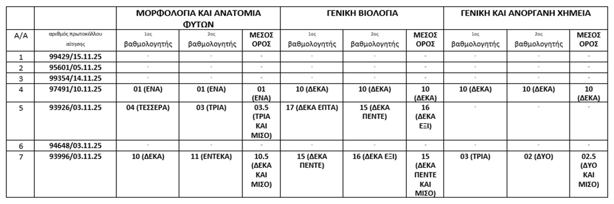 Αποτελέσματα Κατατακτήριων Εξετάσεων Ακαδημαϊκού Έτους 2025-2026 Πτυχιούχων Τριτοβάθμιας Εκπαίδευσης Τμήματος Γεωπονίας Πανεπιστήμιου Πατρών